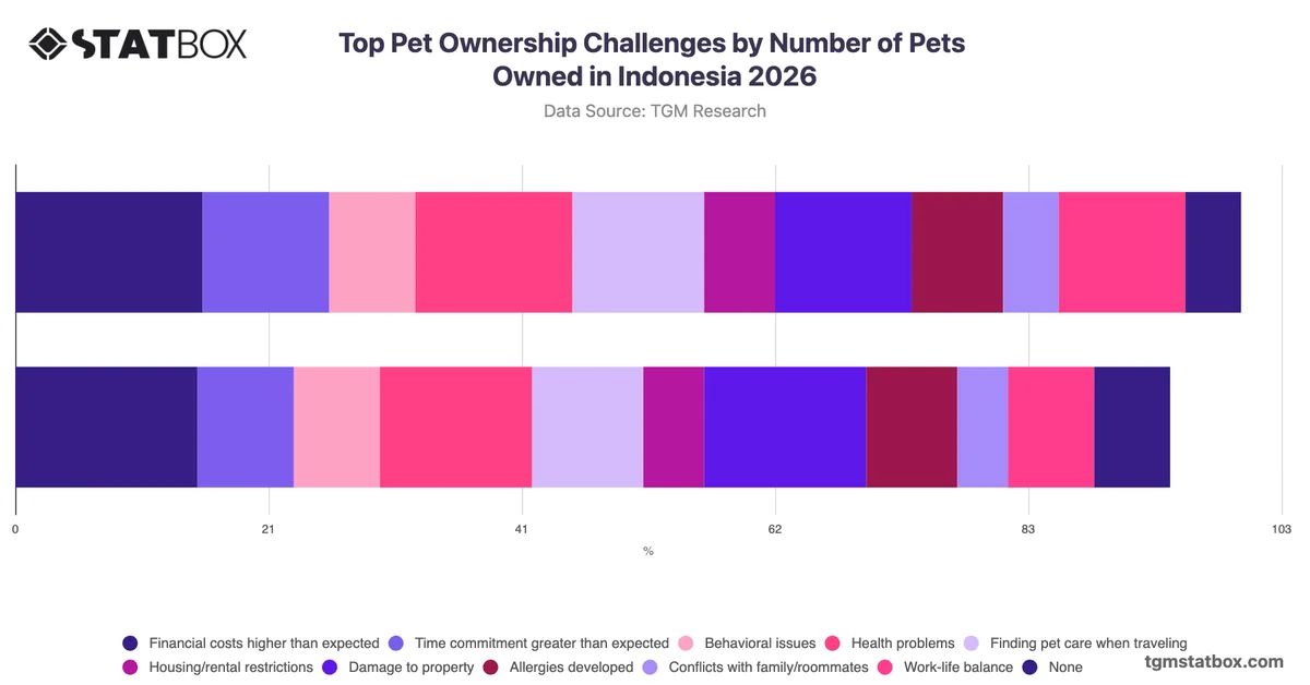 Top Pet Ownership Challenges by Number of Pets Owned in Indonesia 2026