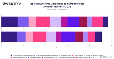 Top Pet Ownership Challenges by Number of Pets Owned in Indonesia 2026