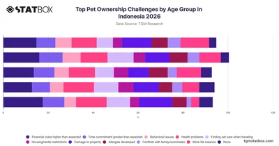 Top Pet Ownership Challenges by Age Group in Indonesia 2026
