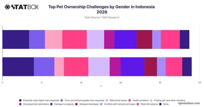 Top Pet Ownership Challenges by Gender in Indonesia 2026