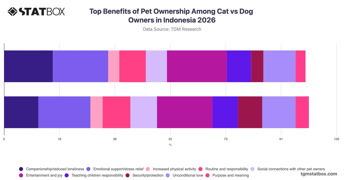 Top Benefits of Pet Ownership Among Cat vs Dog Owners in Indonesia 2026