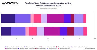 Top Benefits of Pet Ownership Among Cat vs Dog Owners in Indonesia 2026