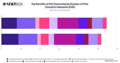 Top Benefits of Pet Ownership by Number of Pets Owned in Indonesia 2026