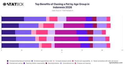 Top Benefits of Owning a Pet by Age Group in Indonesia 2026