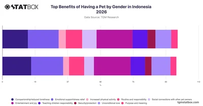 Top Benefits of Having a Pet by Gender in Indonesia 2026