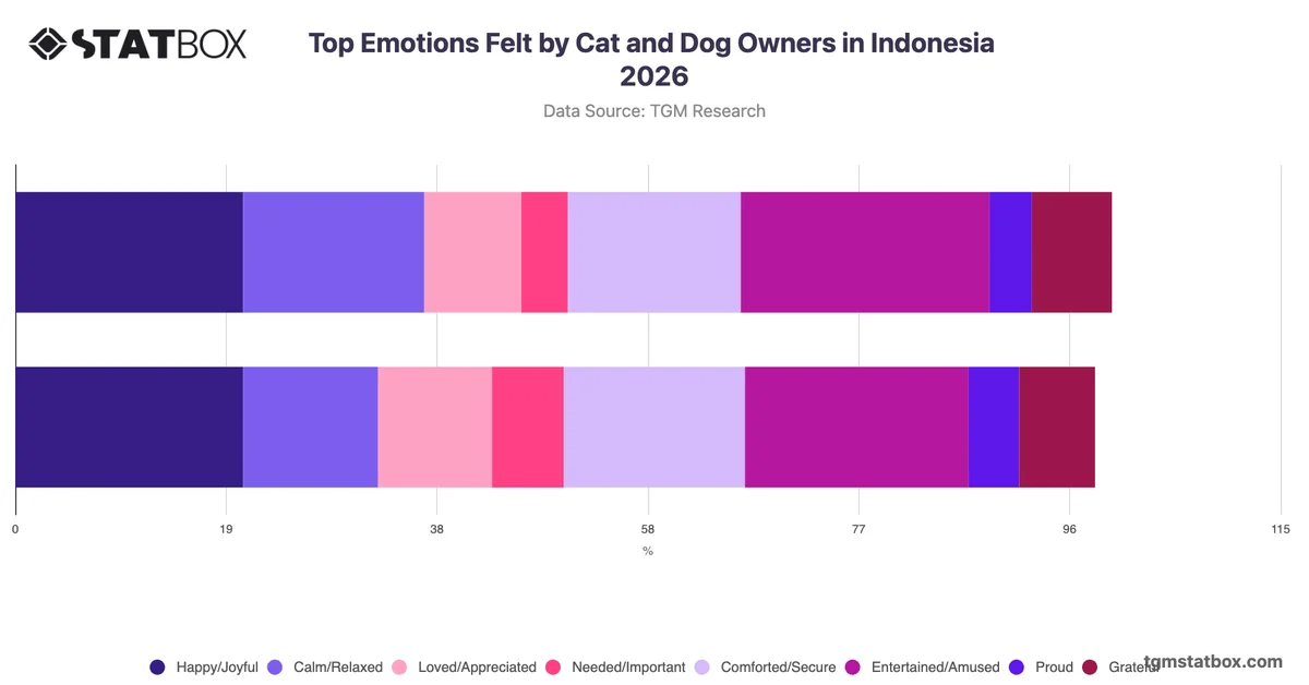 Top Emotions Felt by Cat and Dog Owners in Indonesia 2026