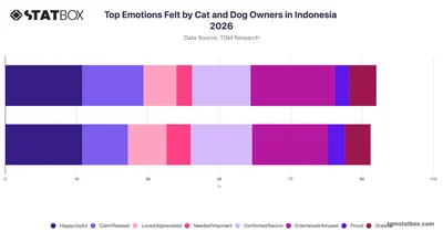 Top Emotions Felt by Cat and Dog Owners in Indonesia 2026