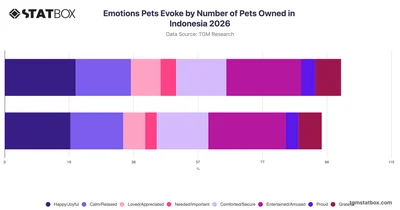 Emotions Pets Evoke by Number of Pets Owned in Indonesia 2026