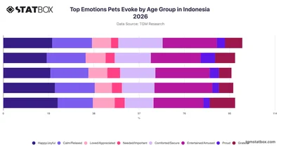 Top Emotions Pets Evoke by Age Group in Indonesia 2026