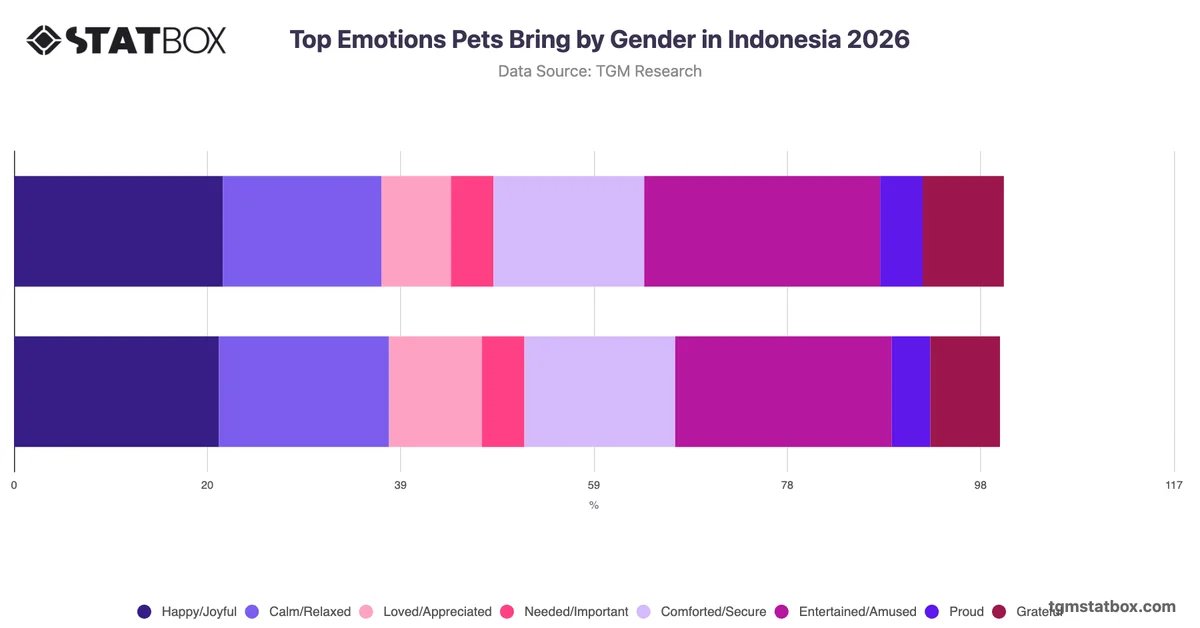 Top Emotions Pets Bring by Gender in Indonesia 2026
