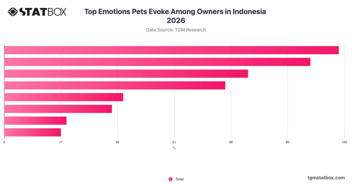 Top Emotions Pets Evoke Among Owners in Indonesia 2026