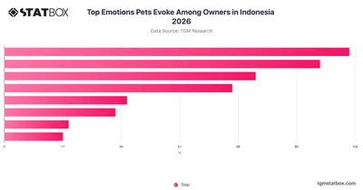 Top Emotions Pets Evoke Among Owners in Indonesia 2026