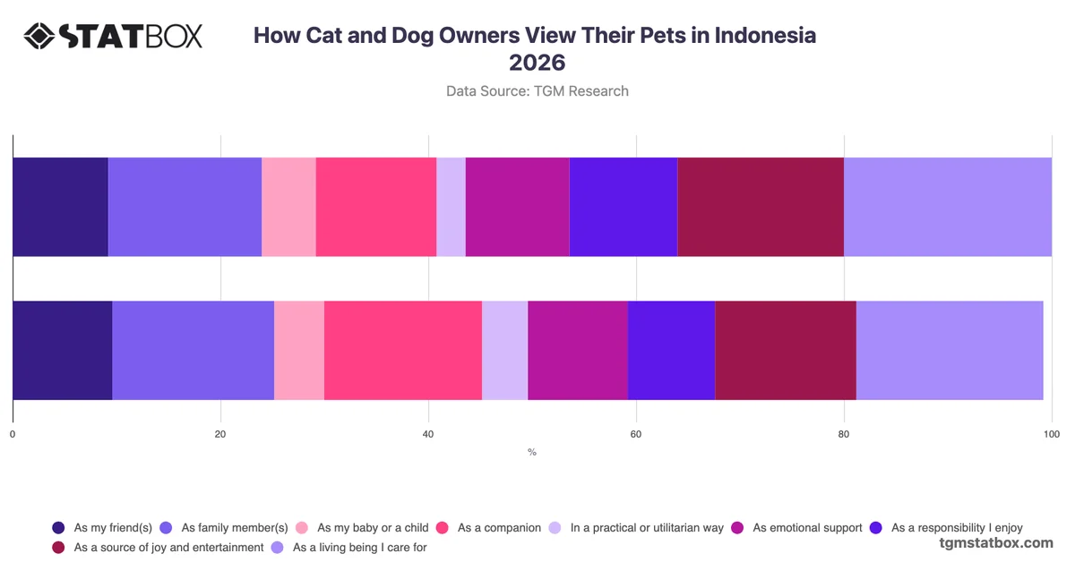 How Cat and Dog Owners View Their Pets in Indonesia 2026