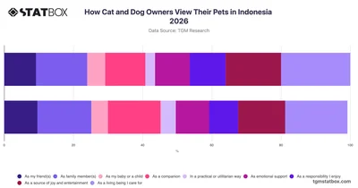 How Cat and Dog Owners View Their Pets in Indonesia 2026