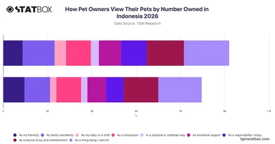 How Pet Owners View Their Pets by Number Owned in Indonesia 2026
