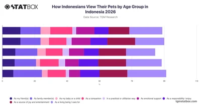 How Indonesians View Their Pets by Age Group in Indonesia 2026