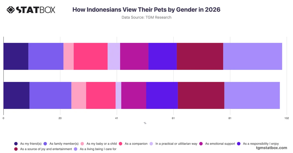 How Indonesians View Their Pets by Gender in 2026