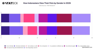 How Indonesians View Their Pets by Gender in 2026