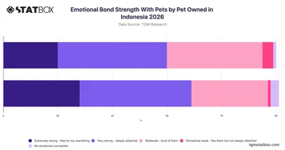Emotional Bond Strength With Pets by Pet Owned in Indonesia 2026