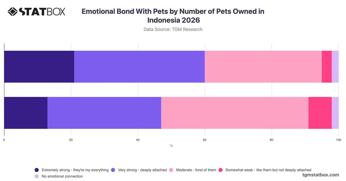Emotional Bond With Pets by Number of Pets Owned in Indonesia 2026