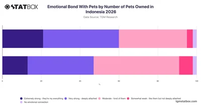 Emotional Bond With Pets by Number of Pets Owned in Indonesia 2026