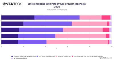 Emotional Bond With Pets by Age Group in Indonesia 2026