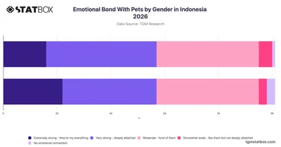 Emotional Bond With Pets by Gender in Indonesia 2026