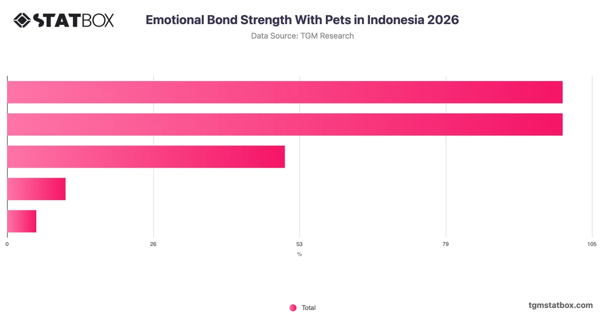 Emotional Bond Strength With Pets in Indonesia 2026