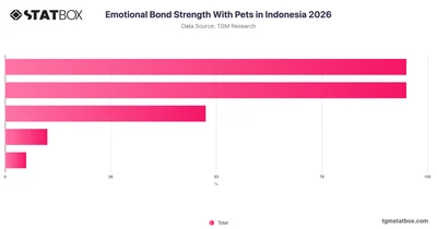 Emotional Bond Strength With Pets in Indonesia 2026