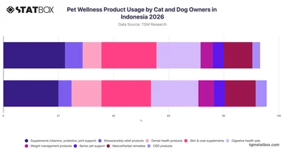 Pet Wellness Product Usage by Cat and Dog Owners in Indonesia 2026