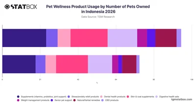 Pet Wellness Product Usage by Number of Pets Owned in Indonesia 2026