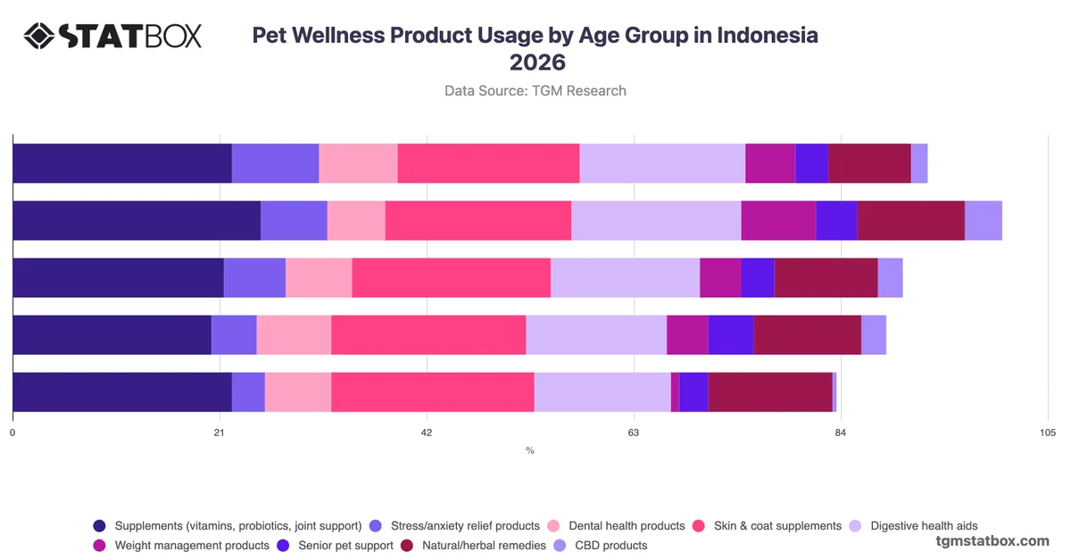 Pet Wellness Product Usage by Age Group in Indonesia 2026
