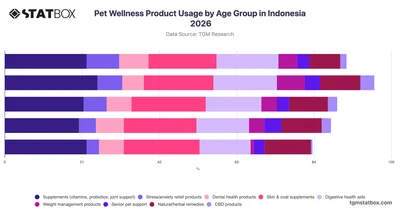 Pet Wellness Product Usage by Age Group in Indonesia 2026