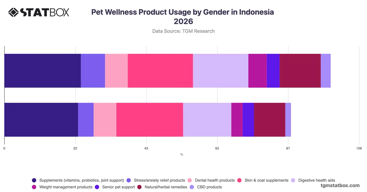 Pet Wellness Product Usage by Gender in Indonesia 2026