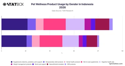 Pet Wellness Product Usage by Gender in Indonesia 2026