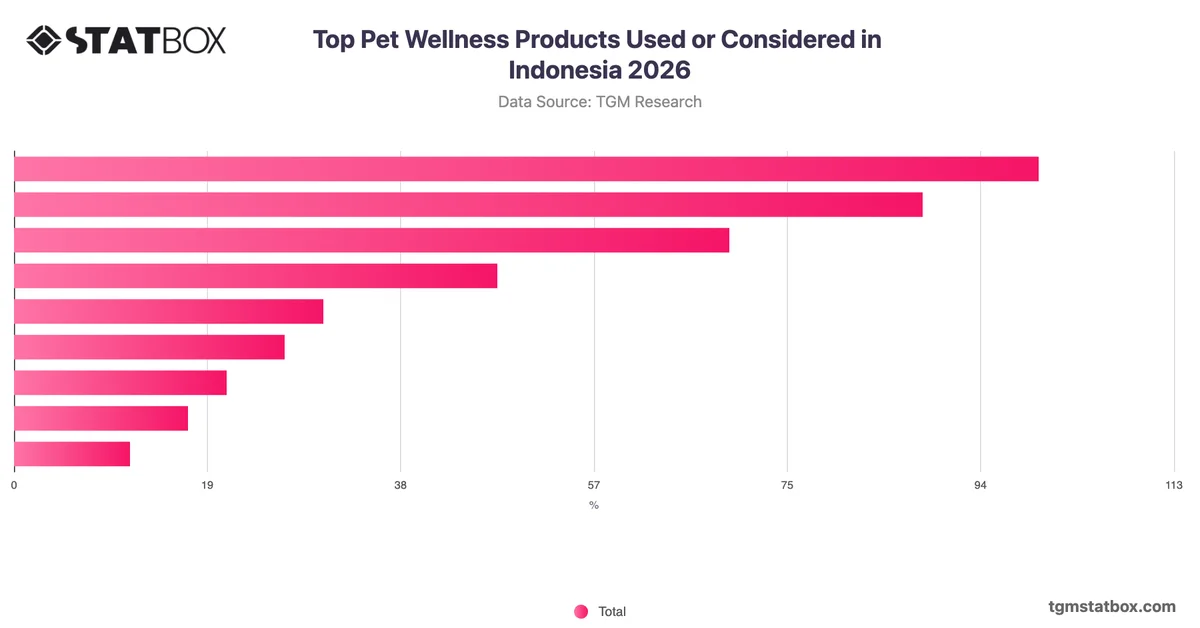 Top Pet Wellness Products Used or Considered in Indonesia 2026