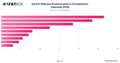 Top Pet Wellness Products Used or Considered in Indonesia 2026