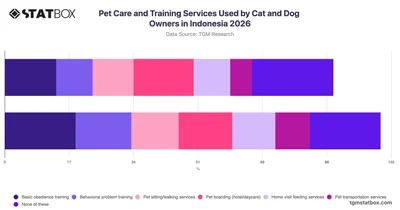 Pet Care and Training Services Used by Cat and Dog Owners in Indonesia 2026