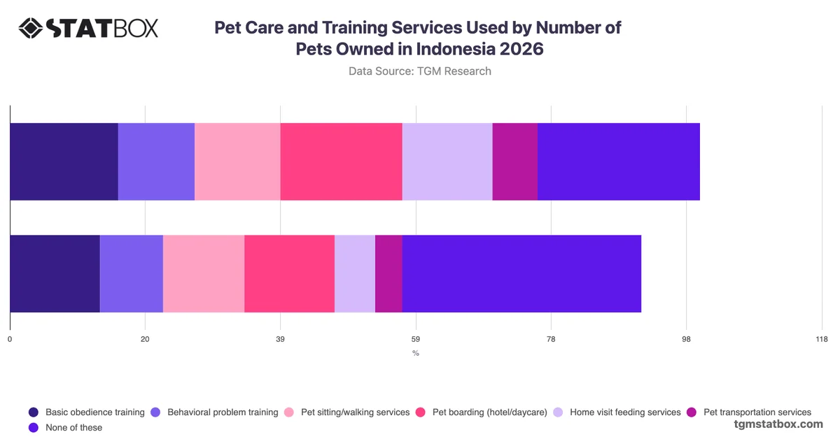 Pet Care and Training Services Used by Number of Pets Owned in Indonesia 2026