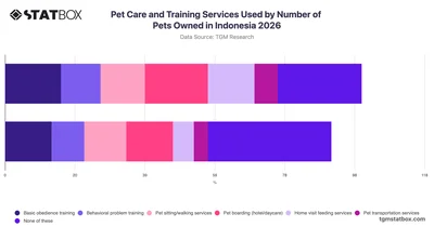 Pet Care and Training Services Used by Number of Pets Owned in Indonesia 2026