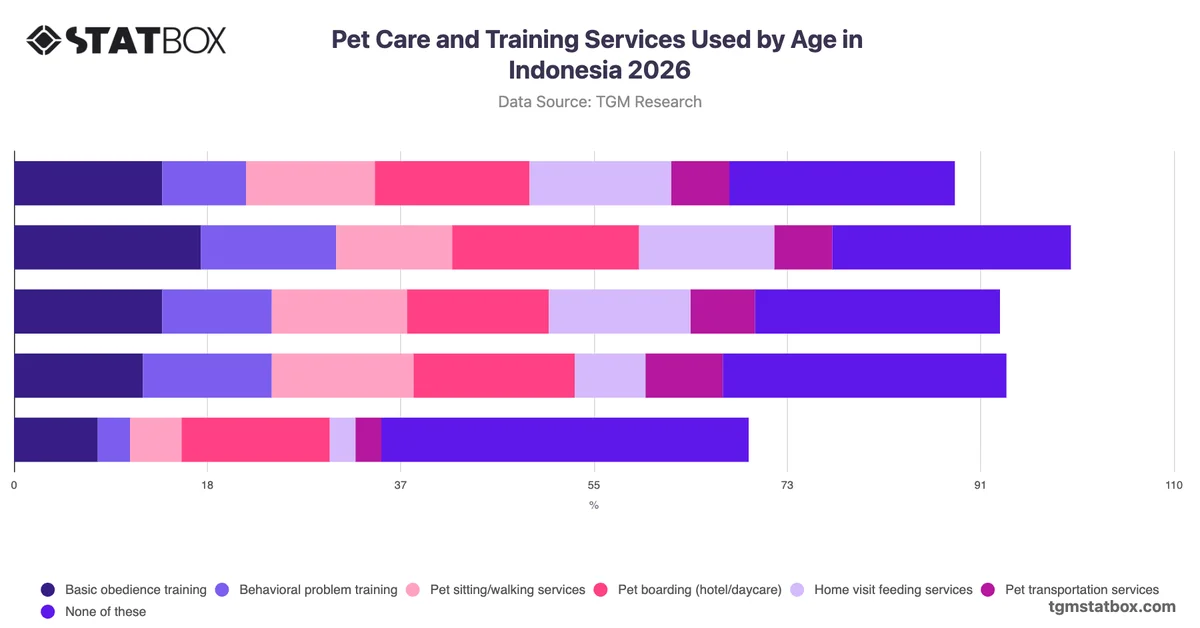 Pet Care and Training Services Used by Age in Indonesia 2026