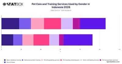 Pet Care and Training Services Used by Gender in Indonesia 2026