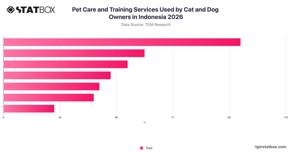 Pet Care and Training Services Used by Cat and Dog Owners in Indonesia 2026