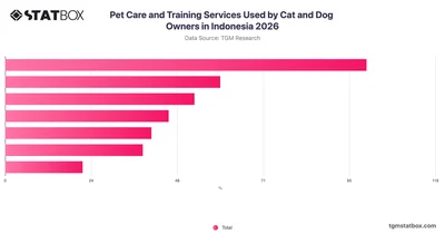 Pet Care and Training Services Used by Cat and Dog Owners in Indonesia 2026