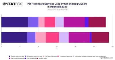 Pet Healthcare Services Used by Cat and Dog Owners in Indonesia 2026