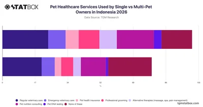 Pet Healthcare Services Used by Single vs Multi-Pet Owners in Indonesia 2026