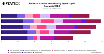 Pet Healthcare Services Used by Age Group in Indonesia 2026