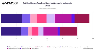Pet Healthcare Services Used by Gender in Indonesia 2026