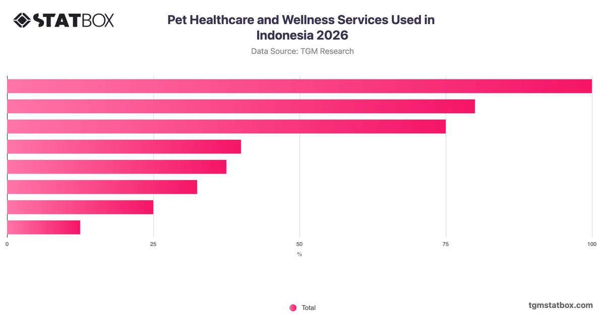 Pet Healthcare and Wellness Services Used in Indonesia 2026
