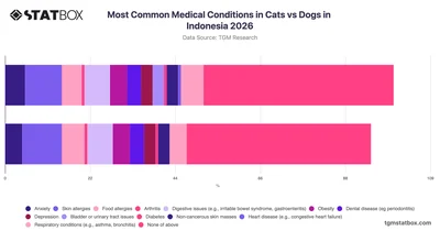 Most Common Medical Conditions in Cats vs Dogs in Indonesia 2026